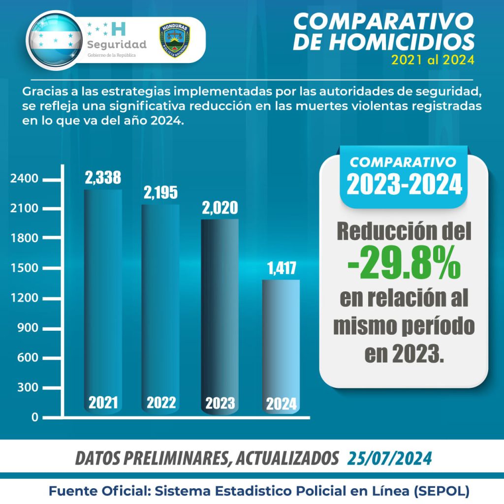 Reducción de homicidios