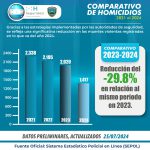 Reducción de homicidios