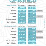 Precios de los combustibles