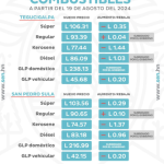 Precios de los combustibles reflejarán variaciones mixtas el lunes