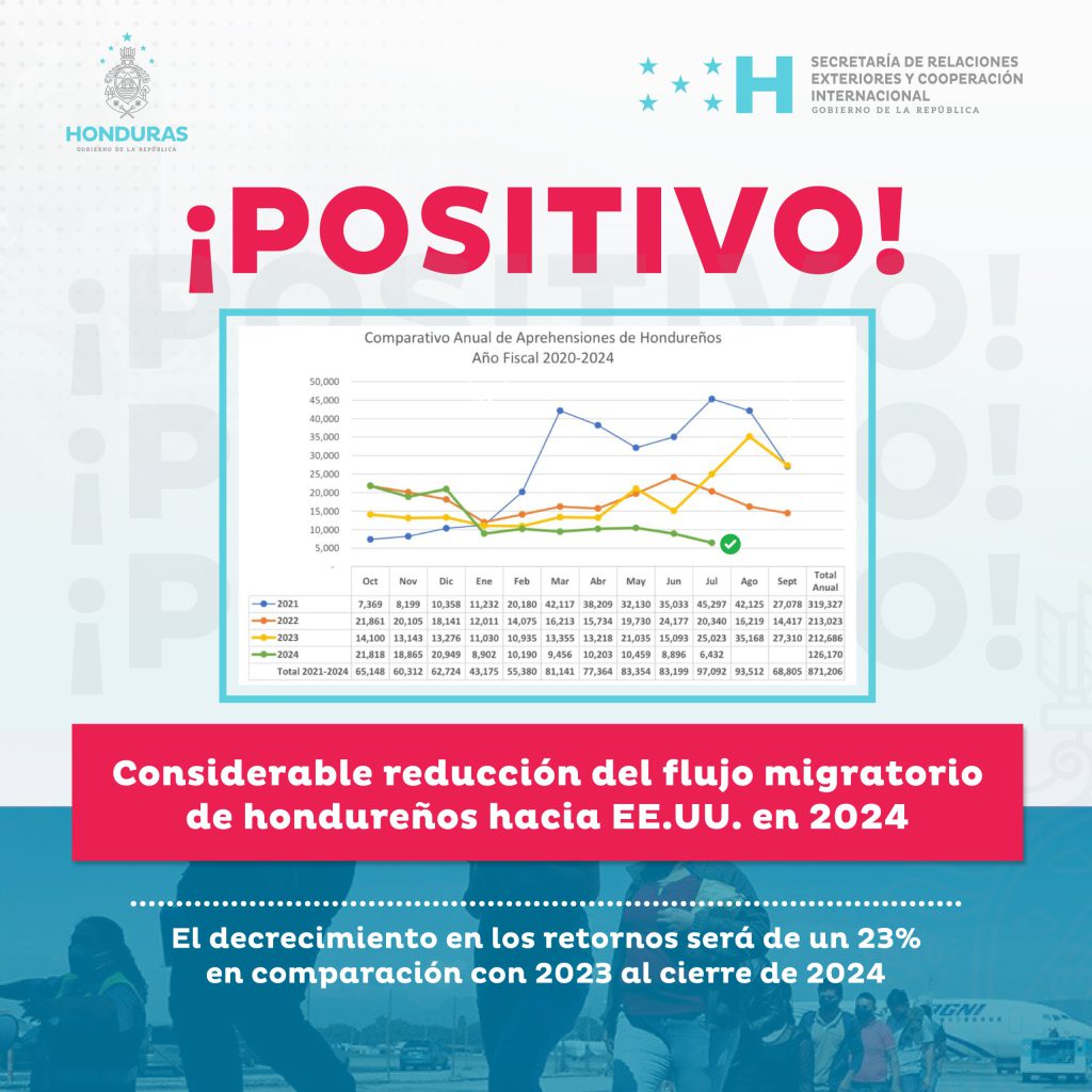 Decrecimiento en el flujo migratorio